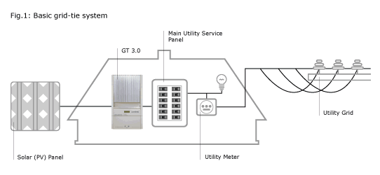 Solar Energy Flow Chart