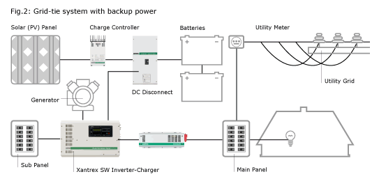 Solar Panel Flow Chart